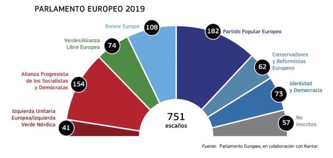 Parlamento Europeo resultados 2019