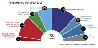 Parlamento Europeo resultados 2019
