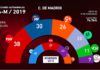 Elecciones Comunidad de Madrid 2019 y 2015
