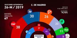 Elecciones Comunidad de Madrid 2019 y 2015