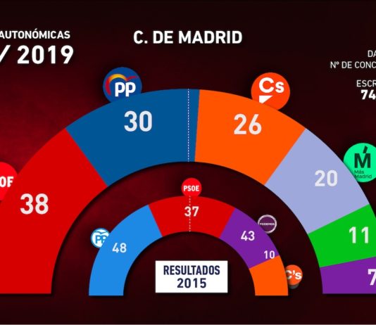 Elecciones Comunidad de Madrid 2019 y 2015