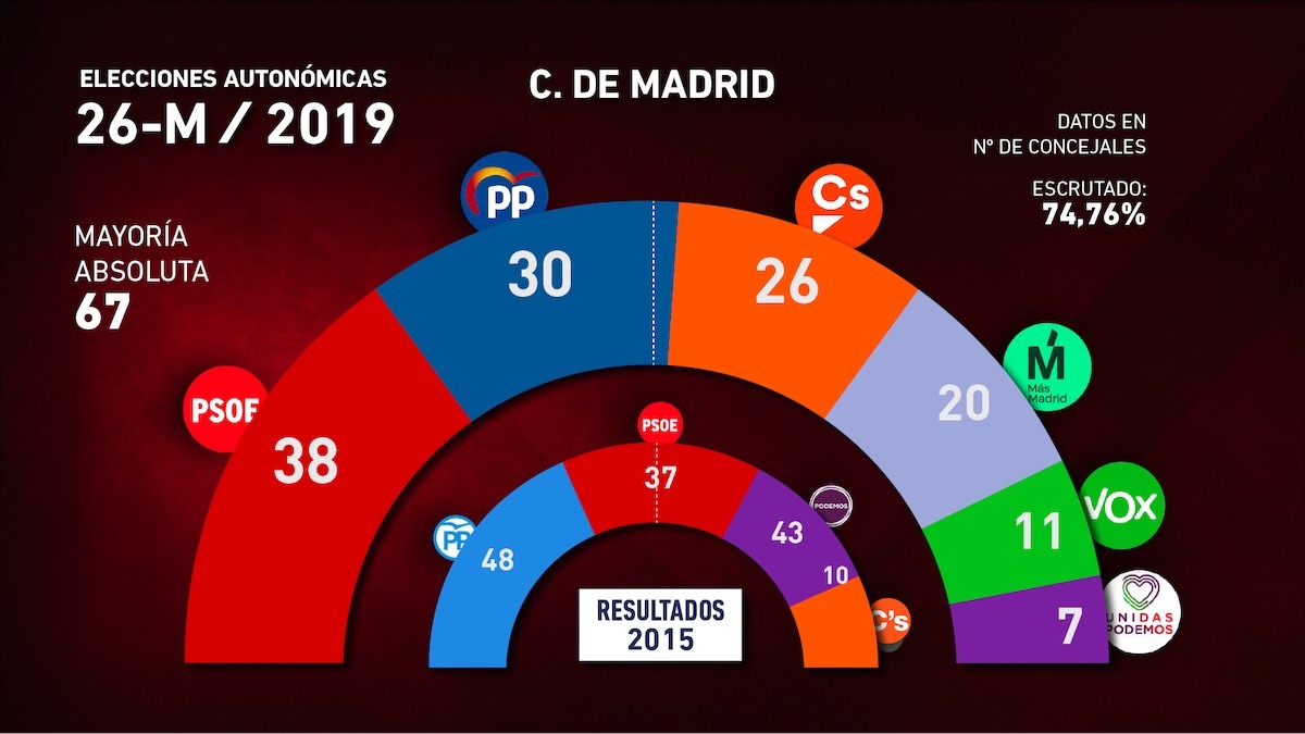 Elecciones Comunidad de Madrid 2019 y 2015