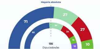 Asamblea de Madrid: diputados 2023 y 2021
