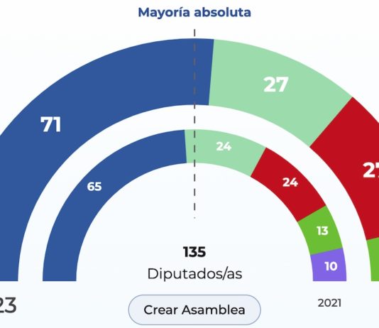 Asamblea de Madrid: diputados 2023 y 2021
