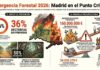 El conflicto de la gestión forestal en la Comunidad de Madrid