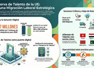 La nueva arquitectura de la migración laboral en el marco de la autonomía estratégica de la Unión Europea