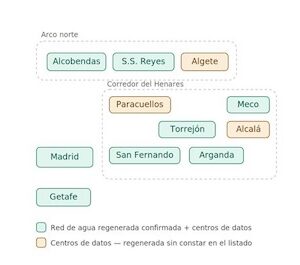 Cobertura de agua regenerada en los municipios con centros de datos de la Comunidad de Madrid. En verde, municipios con red confirmada; en ámbar, con centros de datos pero sin constar en el listado. Esquema de cobertura municipal, no cartográfico.