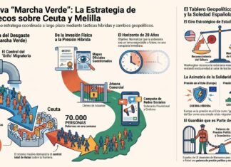 Ceuta y Melilla en el tablero de Rabat