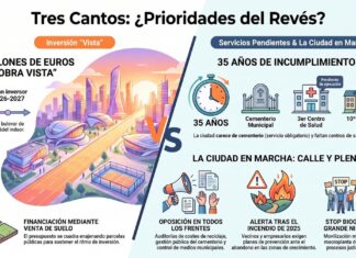El bulevar y el cementerio: la oposición de Tres Cantos y las prioridades del revés